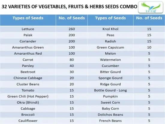 आईरिस हाइब्रिड 32 किस्मों का पैक सब्ज़ियाँ, फल और हर्ब्स बीज (1255 बीज), किचन गार्डन के लिए - Image 2