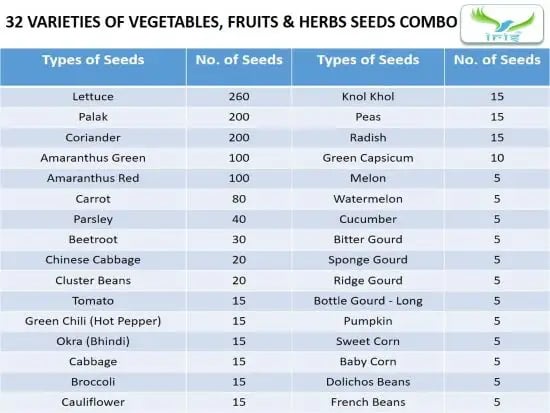 आईरिस हाइब्रिड 32 किस्मों का पैक सब्ज़ियाँ, फल और हर्ब्स बीज (1255 बीज), किचन गार्डन के लिए