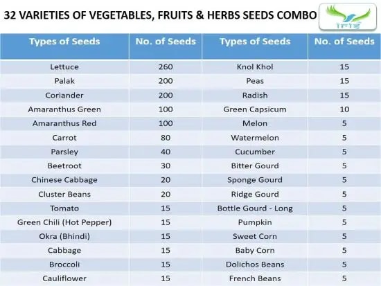 आईरिस हाइब्रिड 32 किस्मों का पैक सब्ज़ियाँ, फल और हर्ब्स बीज (1255 बीज), किचन गार्डन के लिए