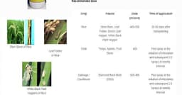 Gharda Mahaveer SC Fipronil 5% SC Insecticide, Controlling Lepidopteran Pests in Major Crops 4